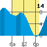 Indian Island tide chart for Friday, April 14, 2023