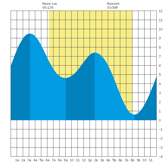 Indian Island tide chart for Sunday, April 16, 2023