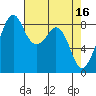Indian Island tide chart for Sunday, April 16, 2023