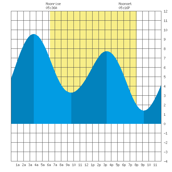Indian Island tide chart for Monday, April 17, 2023