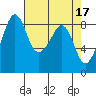 Indian Island tide chart for Monday, April 17, 2023
