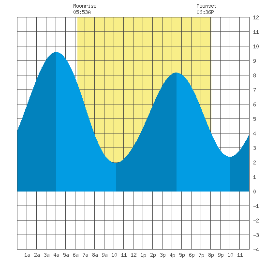 Indian Island tide chart for Tuesday, April 18, 2023