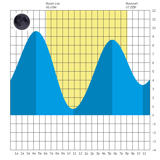 Indian Island tide chart for Wednesday, April 19, 2023