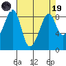 Indian Island tide chart for Wednesday, April 19, 2023