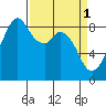 Indian Island tide chart for Saturday, April 1, 2023