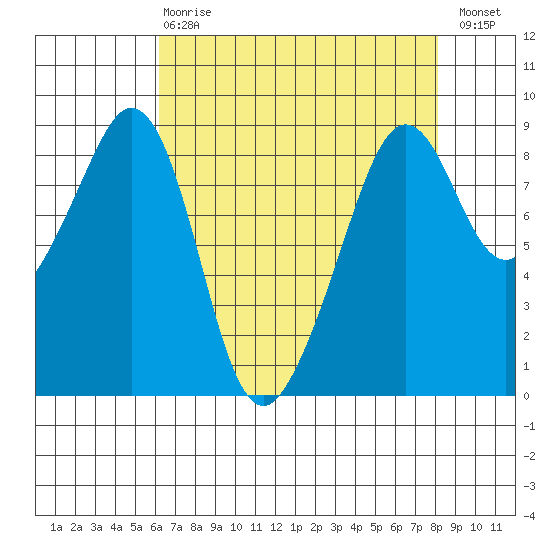 Indian Island tide chart for Thursday, April 20, 2023