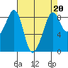 Indian Island tide chart for Thursday, April 20, 2023
