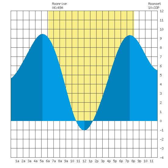 Indian Island tide chart for Friday, April 21, 2023