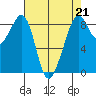 Indian Island tide chart for Friday, April 21, 2023