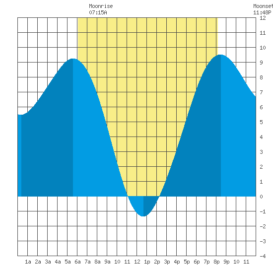 Indian Island tide chart for Saturday, April 22, 2023