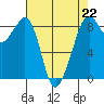 Indian Island tide chart for Saturday, April 22, 2023