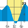 Indian Island tide chart for Sunday, April 23, 2023