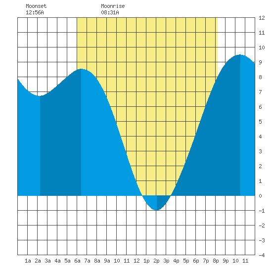 Indian Island tide chart for Monday, April 24, 2023