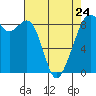 Indian Island tide chart for Monday, April 24, 2023
