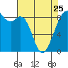 Indian Island tide chart for Tuesday, April 25, 2023