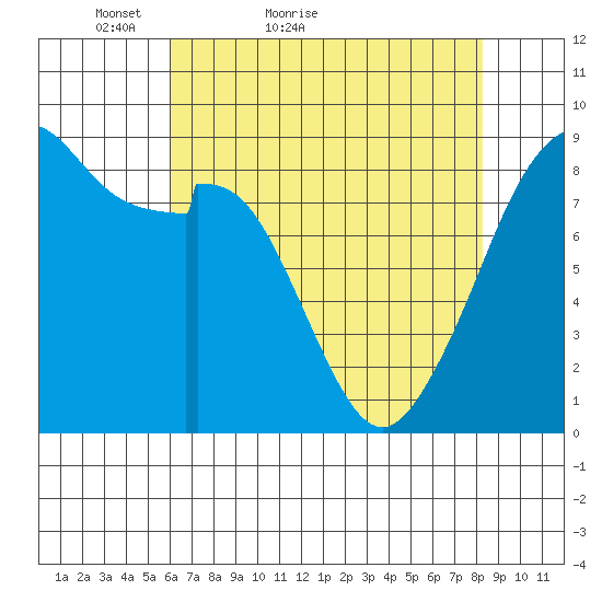 Indian Island tide chart for Wednesday, April 26, 2023