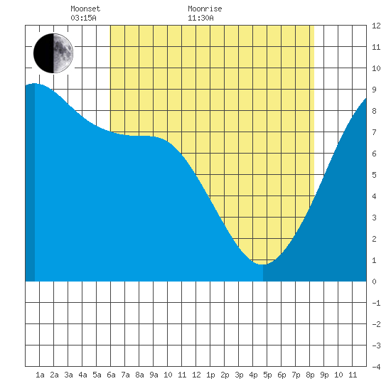 Indian Island tide chart for Thursday, April 27, 2023
