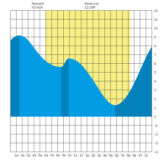 Indian Island tide chart for Friday, April 28, 2023
