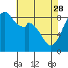 Indian Island tide chart for Friday, April 28, 2023