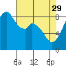 Indian Island tide chart for Saturday, April 29, 2023