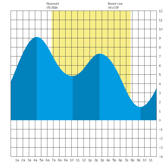 Indian Island tide chart for Sunday, April 2, 2023