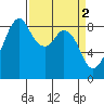 Indian Island tide chart for Sunday, April 2, 2023