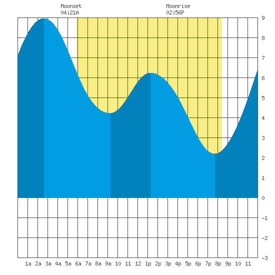 Indian Island tide chart for Sunday, April 30, 2023