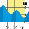 Indian Island tide chart for Sunday, April 30, 2023