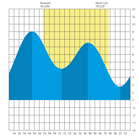 Indian Island tide chart for Monday, April 3, 2023