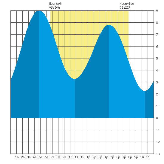 Indian Island tide chart for Tuesday, April 4, 2023