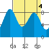 Indian Island tide chart for Tuesday, April 4, 2023