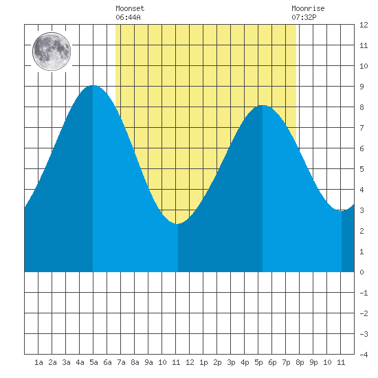 Indian Island tide chart for Wednesday, April 5, 2023