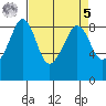 Indian Island tide chart for Wednesday, April 5, 2023