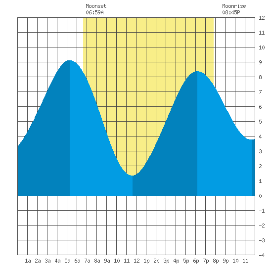 Indian Island tide chart for Thursday, April 6, 2023