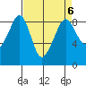 Indian Island tide chart for Thursday, April 6, 2023