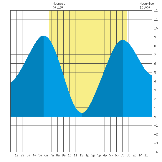 Indian Island tide chart for Friday, April 7, 2023