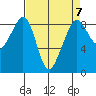 Indian Island tide chart for Friday, April 7, 2023