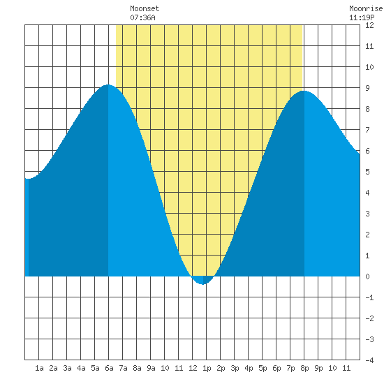 Indian Island tide chart for Saturday, April 8, 2023