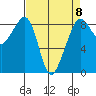 Indian Island tide chart for Saturday, April 8, 2023