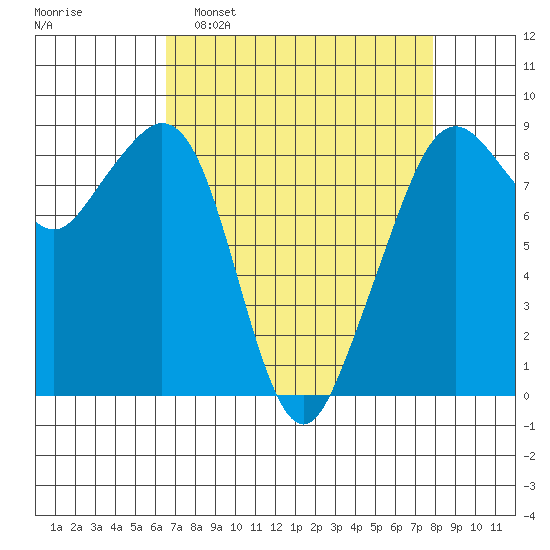 Indian Island tide chart for Sunday, April 9, 2023