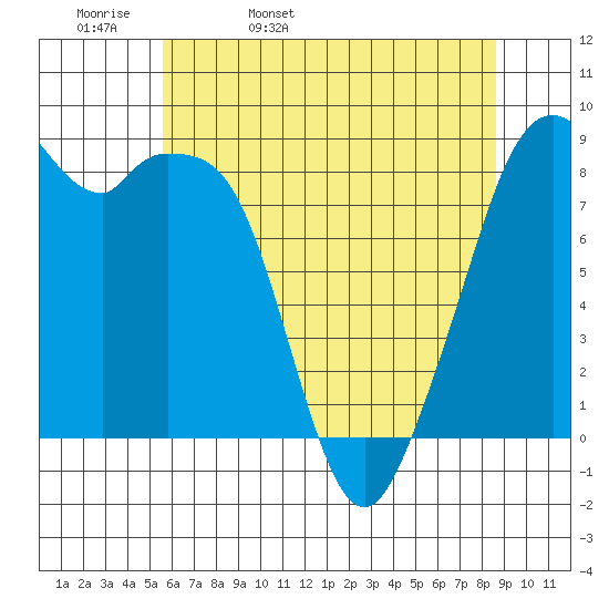 Indian Island tide chart for Wednesday, May 10, 2023