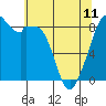 Indian Island tide chart for Thursday, May 11, 2023