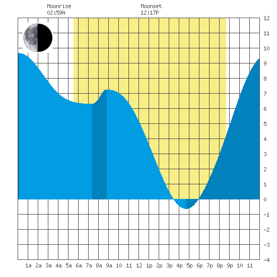 Indian Island tide chart for Friday, May 12, 2023