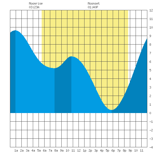 Indian Island tide chart for Saturday, May 13, 2023