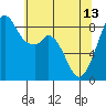 Indian Island tide chart for Saturday, May 13, 2023
