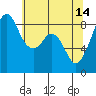 Indian Island tide chart for Sunday, May 14, 2023