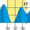 Indian Island tide chart for Wednesday, May 17, 2023