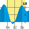 Indian Island tide chart for Thursday, May 18, 2023