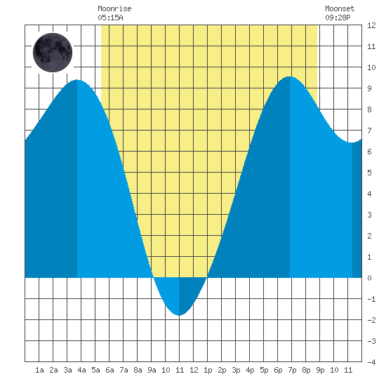 Indian Island tide chart for Friday, May 19, 2023