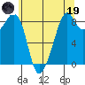 Indian Island tide chart for Friday, May 19, 2023